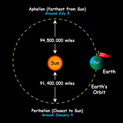 Earth farthest from sun – or aphelion – on July 6 3 -