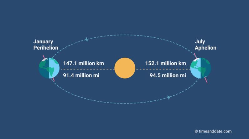 Earth farthest from sun – or aphelion – on July 6 1 -