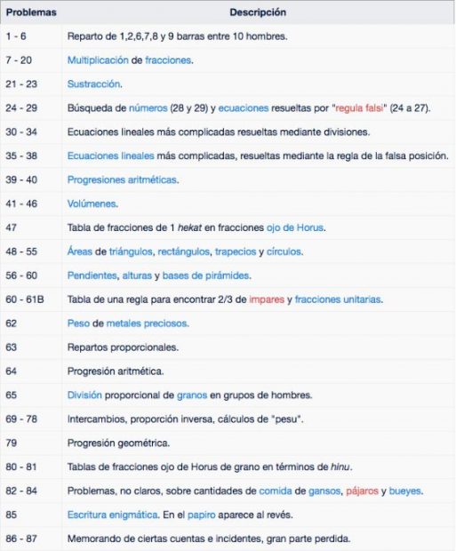 Papiro de Rhind: el mayor documento conocido sobre las matemáticas egipcias con 87 problemas y el valor Pi