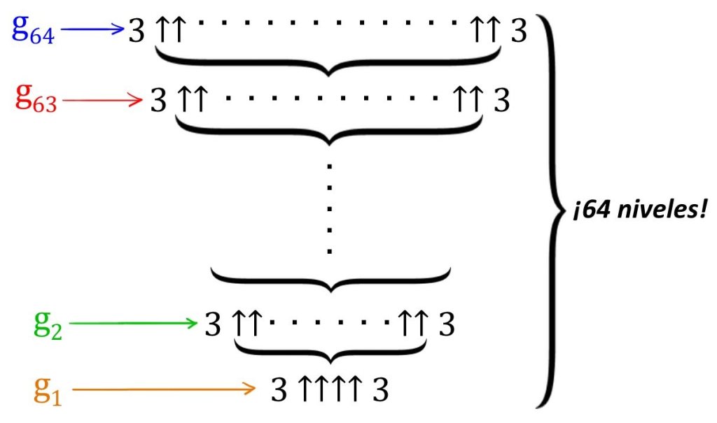 El número googolplex ¿Cuántos ceros tiene y cómo se lee?