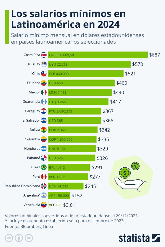 salarios mínimos en Latinoamérica en 2024
