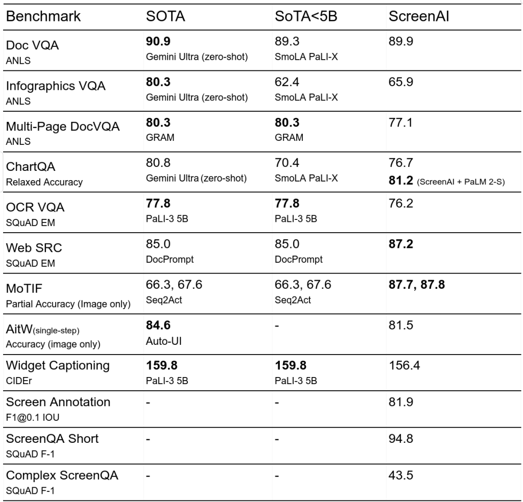 ScreenAI: La IA de Google que cambiará la experiencia de usuario para siempre