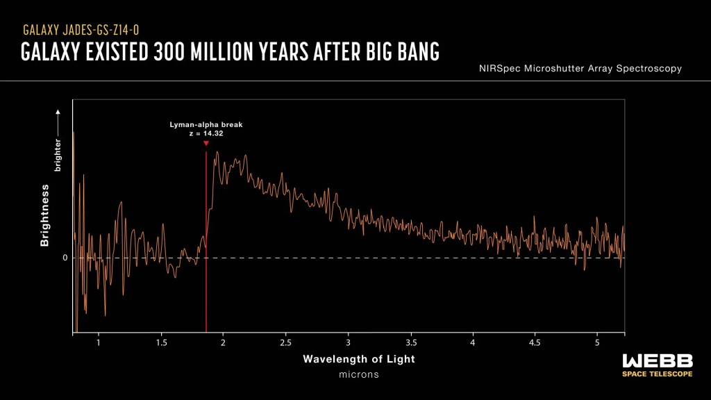Astrónomos han Descubierto la Galaxia Más Antigua y Lejana Jamás Vista 2 JADES-GS-z14-0 es la galaxia más antigua y lejana