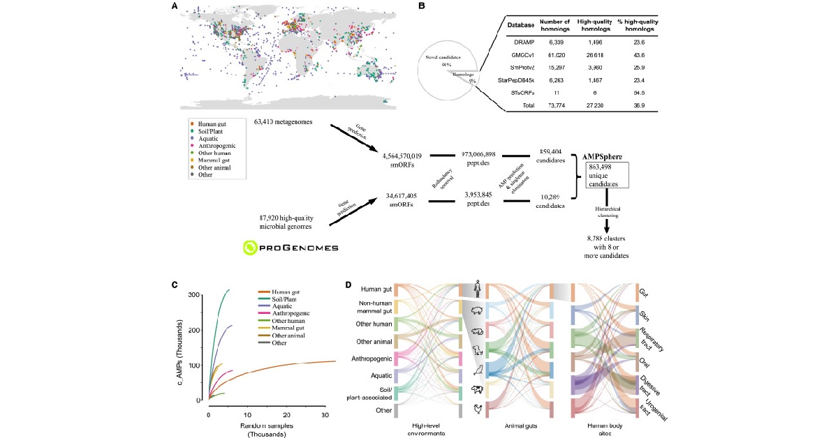 datos de estudio para nuevos antibioticos