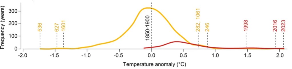 Temperaturas terrestres instrumentales de verano (rojo) que se muestran junto con la media de reconstrucción de los anillos de los árboles (amarillo) y el rango de incertidumbre del 95 % derivado de la varianza entre los miembros de los anillos de los árboles (gris).
Crédito de la imagen: Esper et al 2024