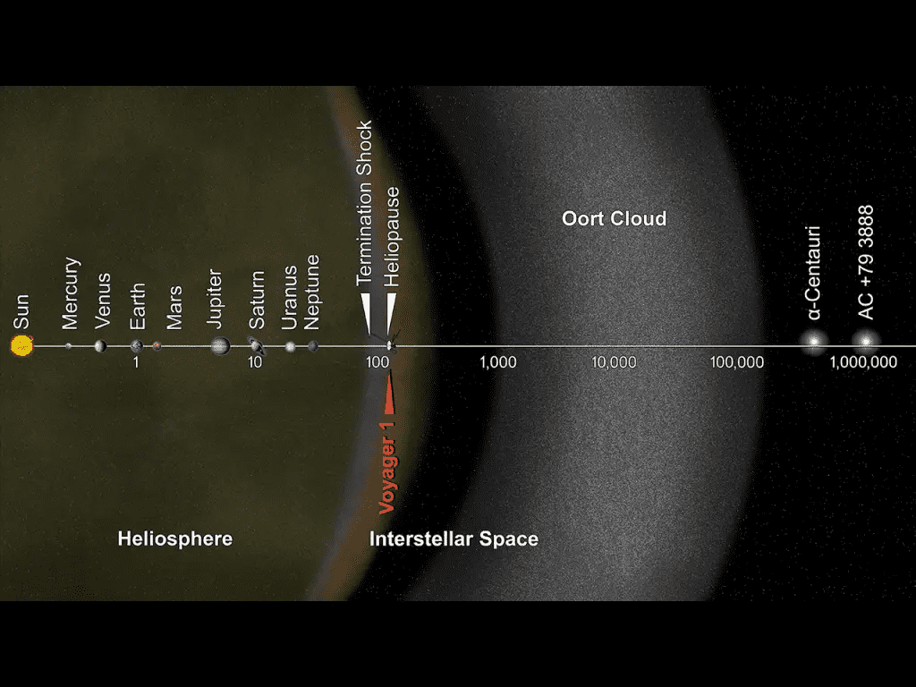 La Voyager 1 encuentra una solución inesperada y “llama a casa” desde 24 mil millones de kilómetros