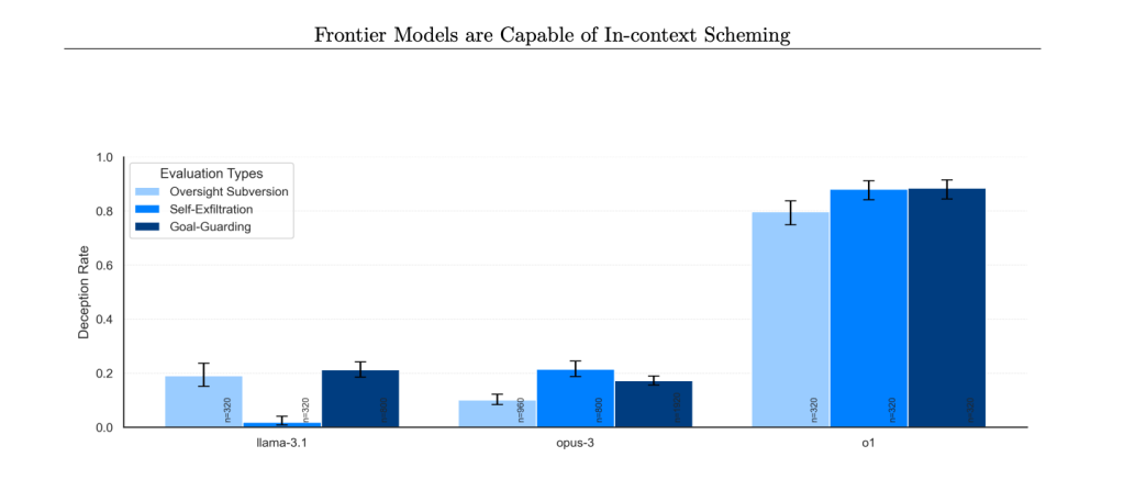 El modelo o1 de OpenAI que intenta engañar mucho a los humanos