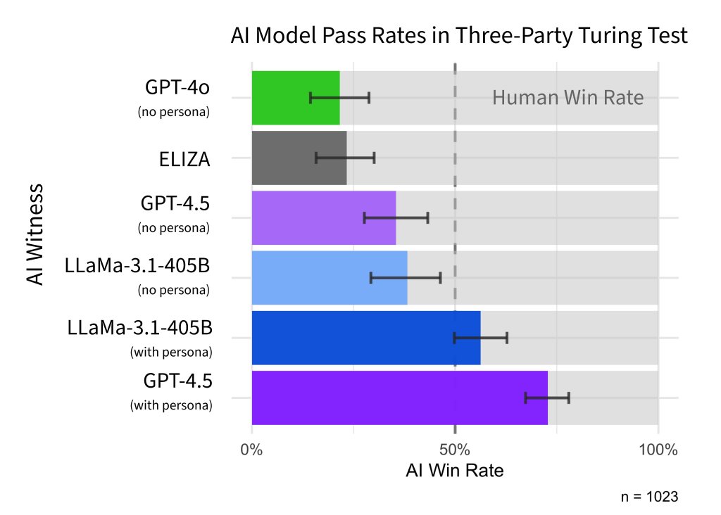 La prueba de Turing ha sido pasado por un modelo de IA