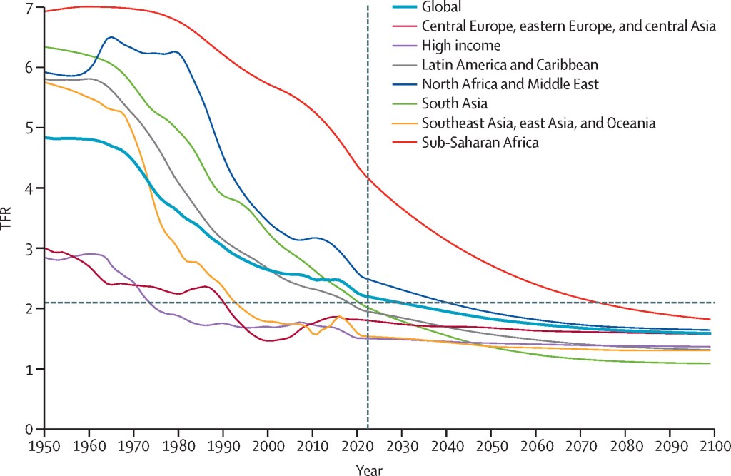 Para el 2100, el 97% de los países tendrán tasas de fertilidad tan bajas que no podrán sostener una población 2 Para el 2100, el 97% de los países tendrán tasas de fertilidad tan bajas que no podrán sostener una población