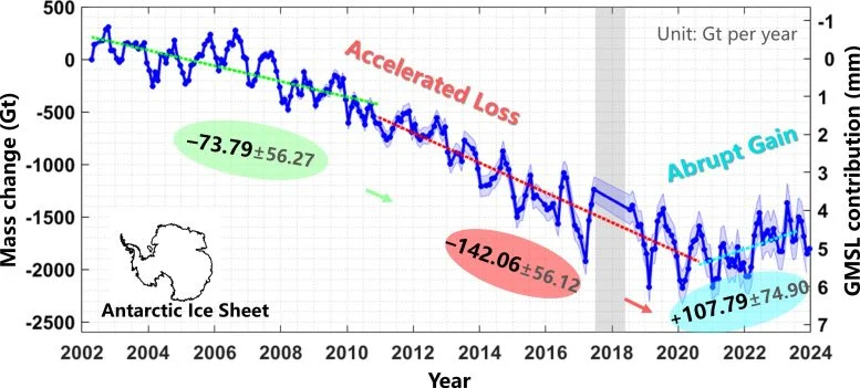 La capa de hielo de la Antártida se recupera por primera vez en décadas
