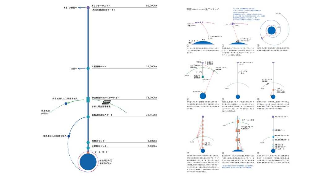 El ascensor espacial japonés: un proyecto real que podría empezar a construirse en 2025