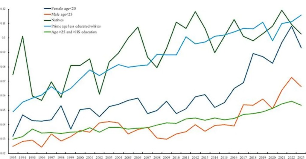 Desaparece la crisis de la mediana edad, pero esto no es algo bueno