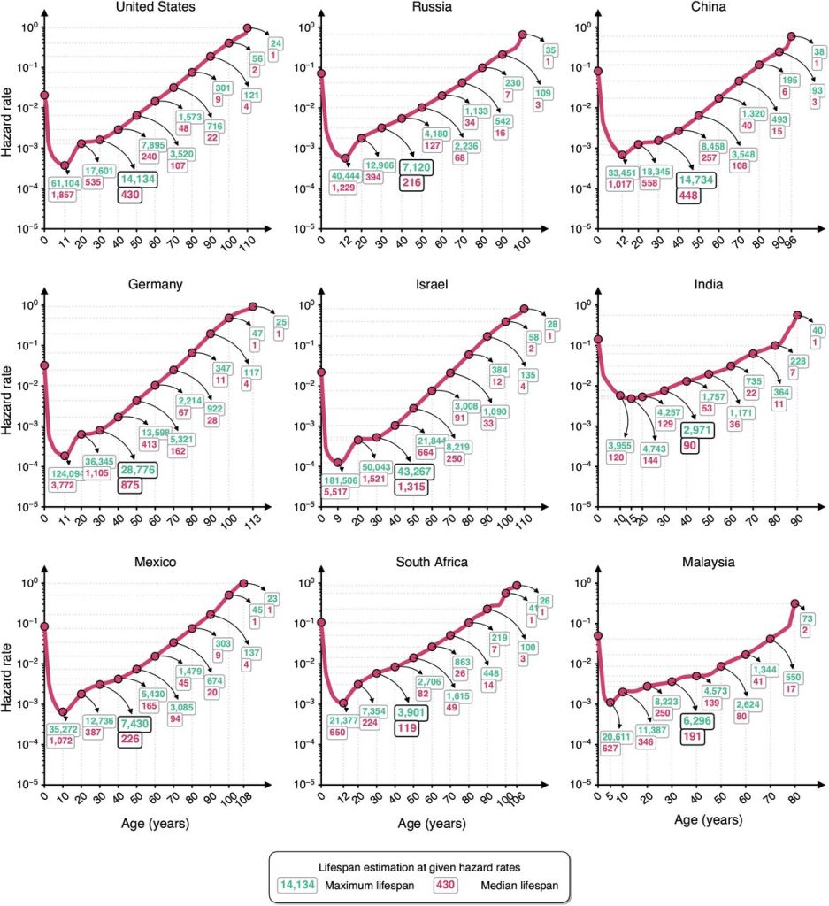 Un nuevo modelo de longevidad sugiere que los humanos podrían vivir hasta 430 años